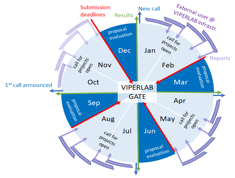 Schematic representation of the VIPERLAB calls