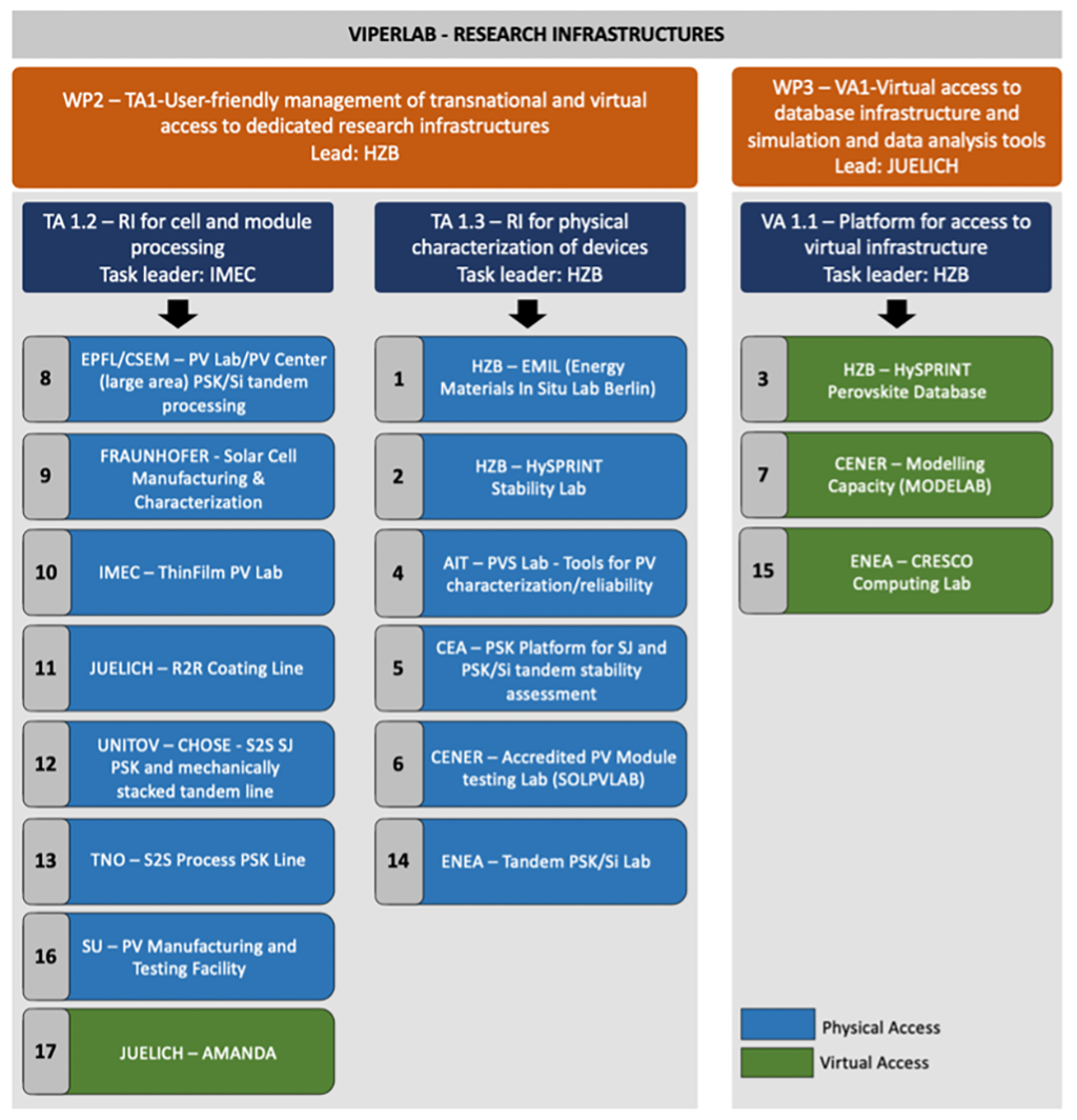 Dedicated infrastructures in VIPERLAB and their relationship with WPs and tasks